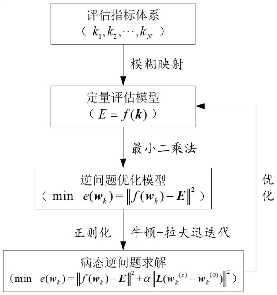 一种基于数值逆问题的网电效能评估模型优化方法