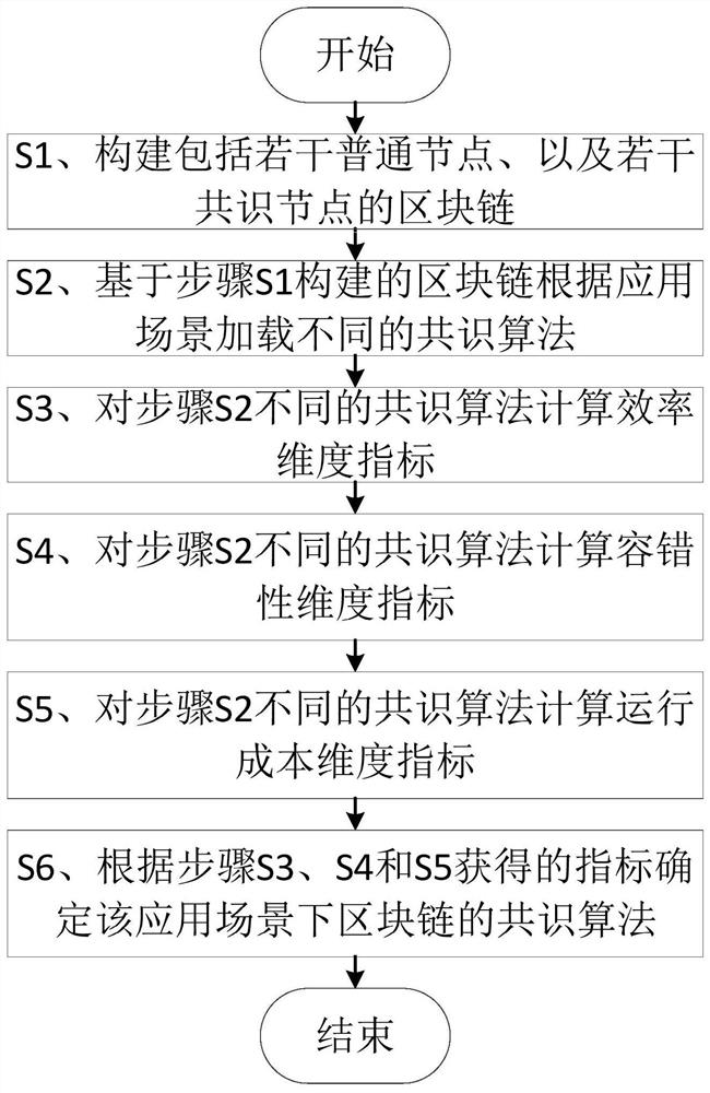 一种区块链共识算法评估优化方法