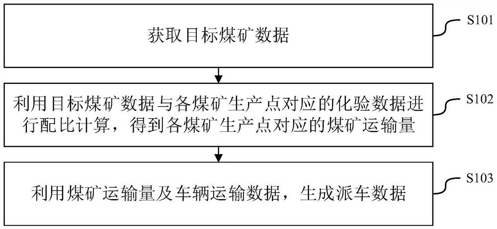 一种煤矿运输车辆分配方法、装置、电子设备及存储介质