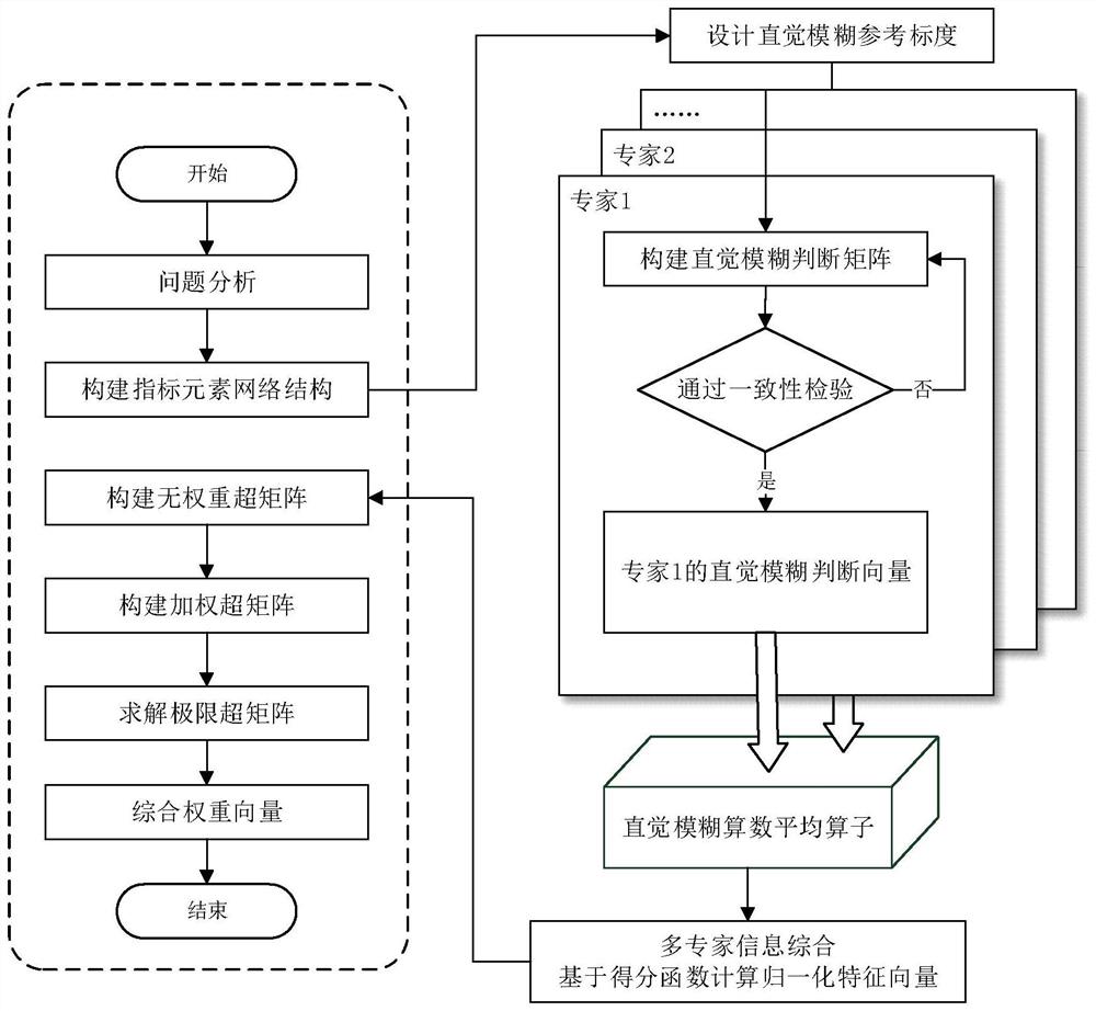 一种基于直觉模糊网络层次分析的决策评估方法