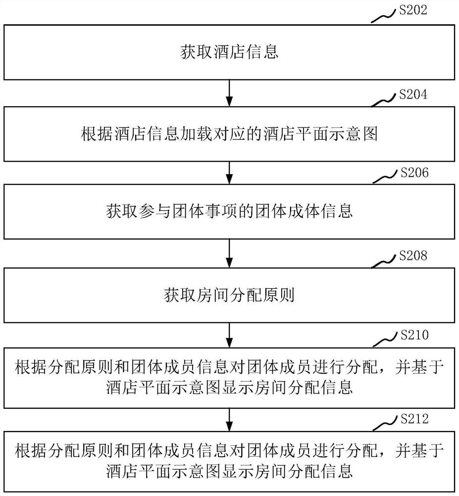 基于团体的客房分配方法、装置、计算机设备和存储介质