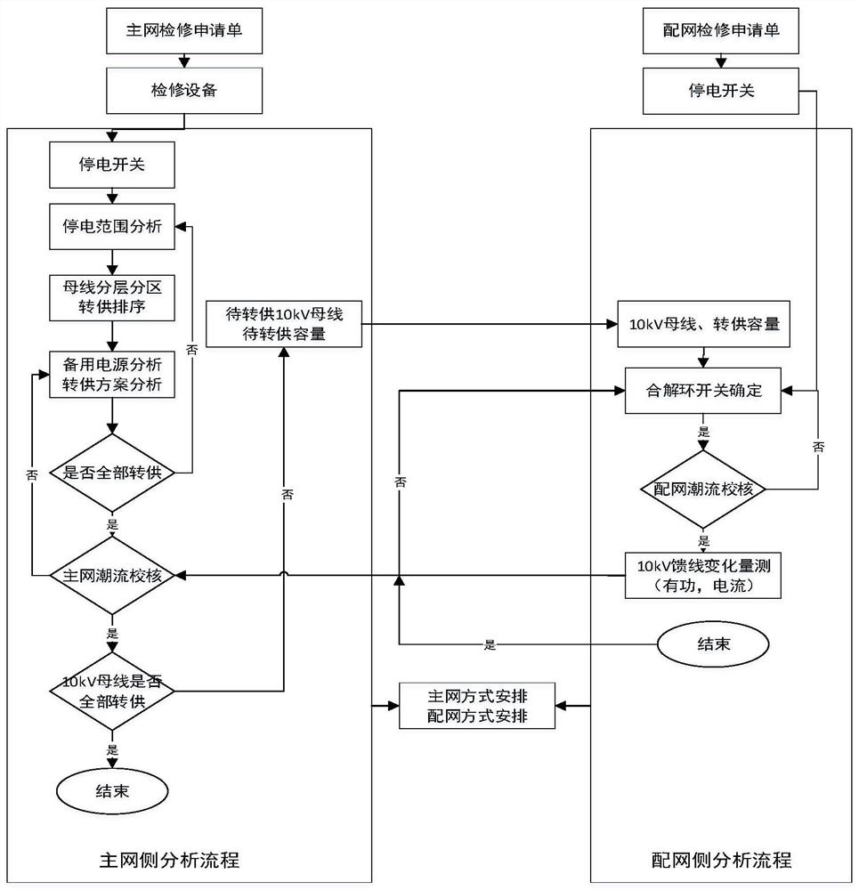 一种基于调配协同的智能化检修计划生成方法