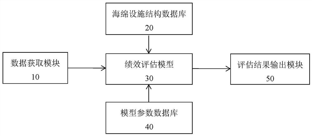 一种海绵城市绩效评估系统