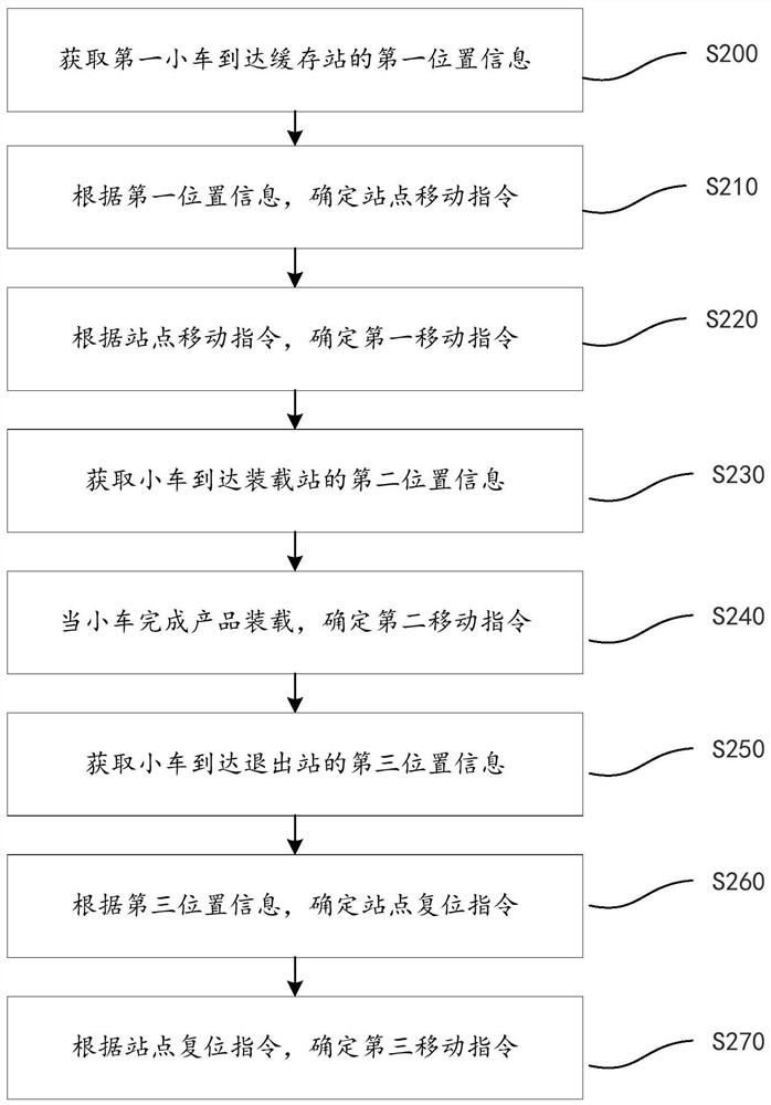 一种物流线的调度方法及系统