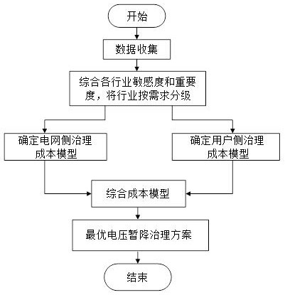 一种敏感用户电压暂降治理方案的优选方法