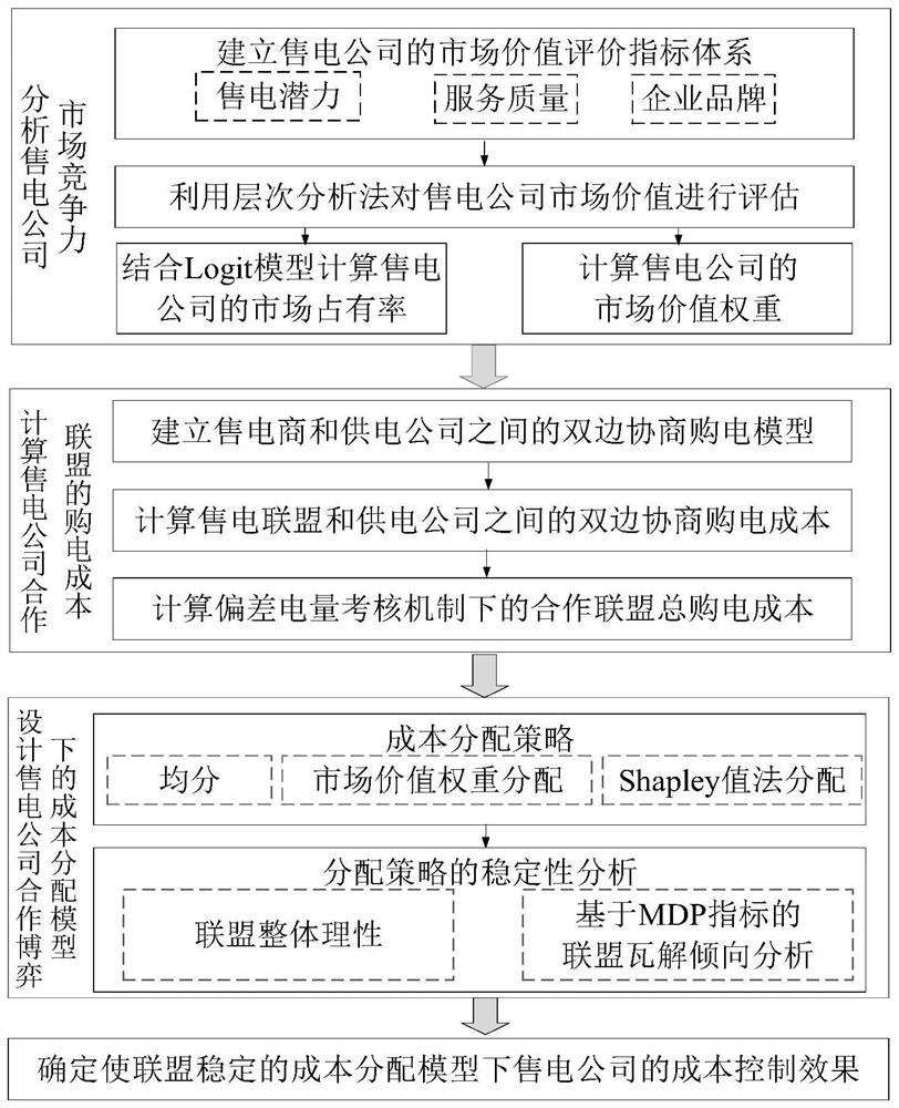 偏差电量考核下考虑多主体博弈的售电公司成本控制策略