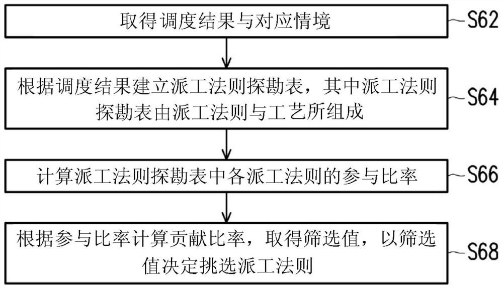 快筛派工法则方法和装置