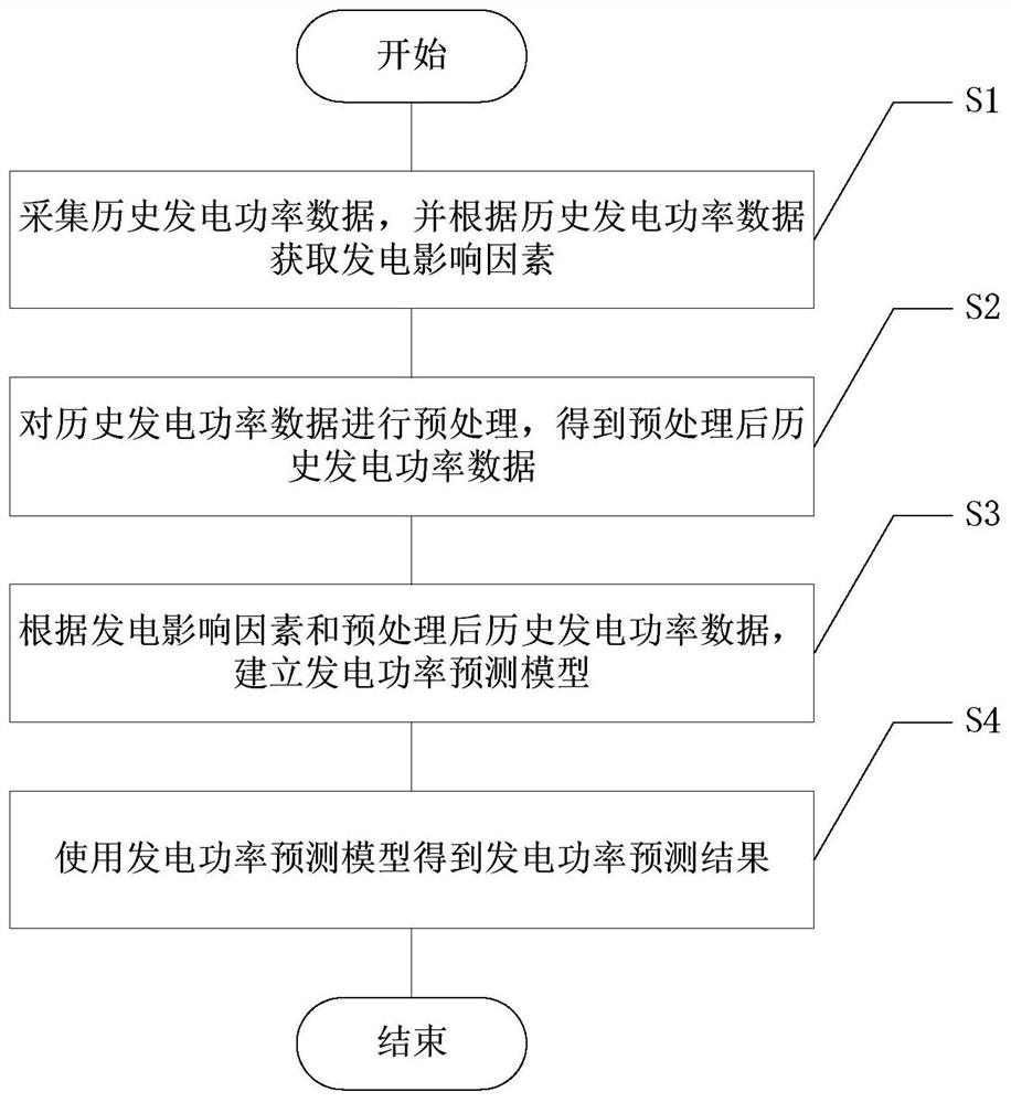 一种发电功率预测方法