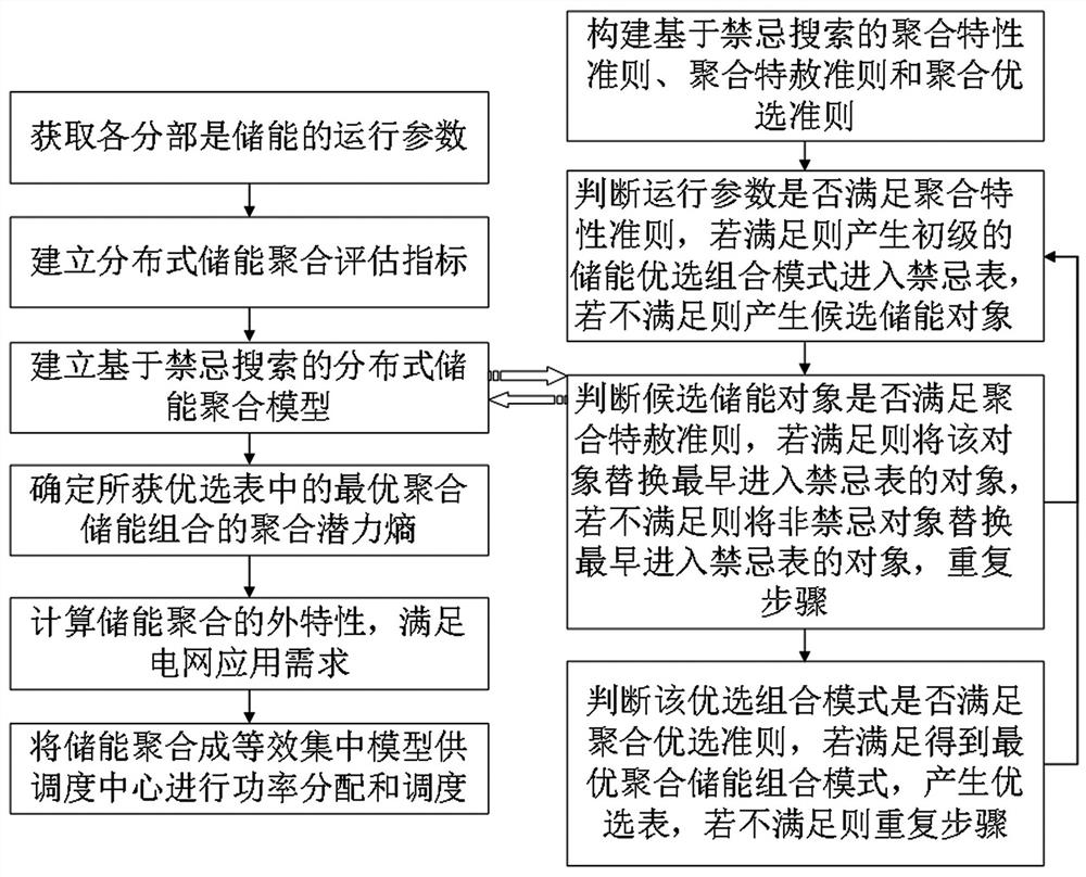 一种考虑聚合效应的分布式储能组合方法