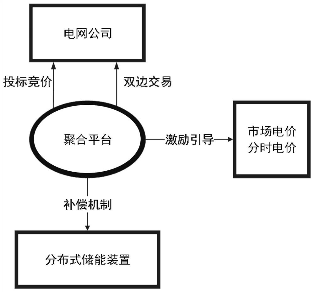 一种针对于储能聚合平台的双层定价方法