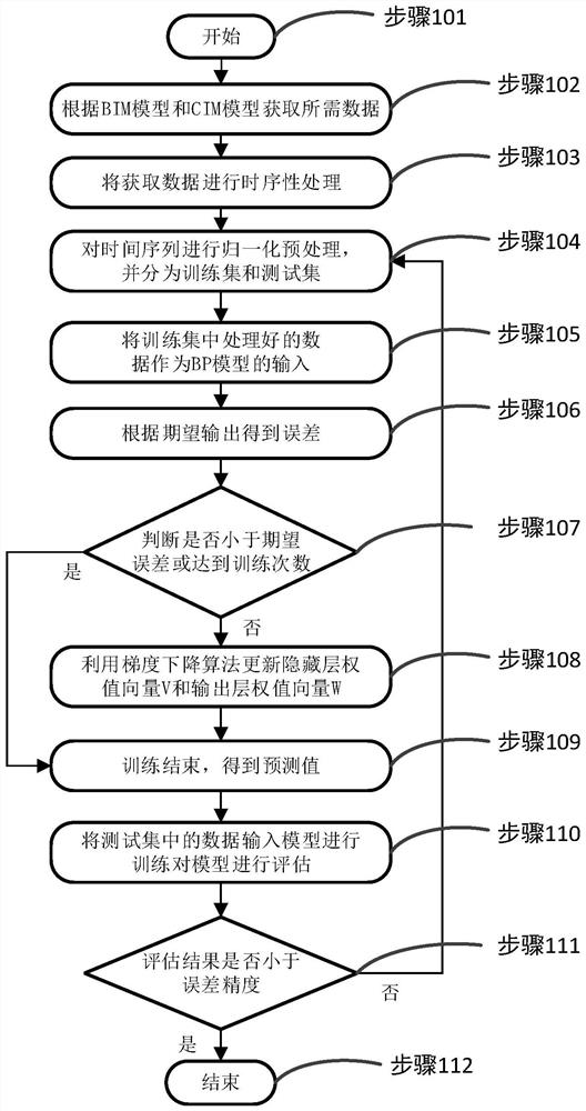 一种联合BIM与CIM的城市能耗预测方法