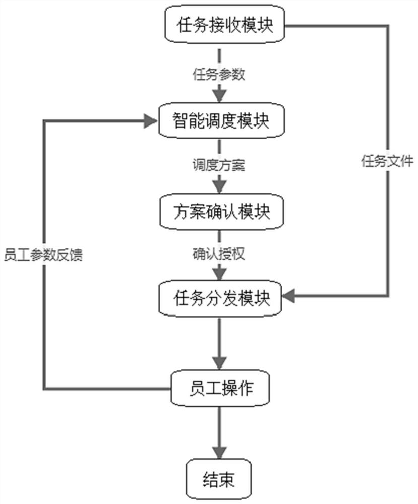 一种银行流程任务智能调度系统