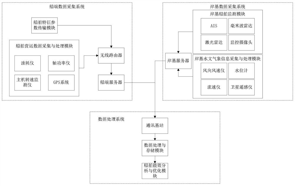 基于船岸协同的船舶能效优化系统、方法、装置和介质