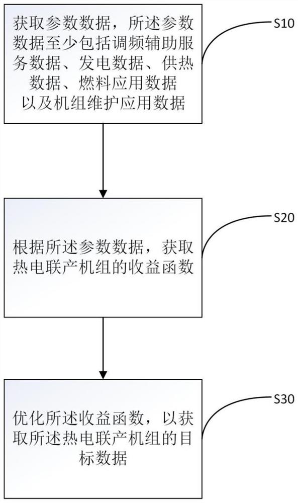 一种热电联产机组收益优化方法及装置