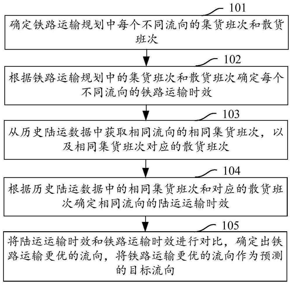 一种铁路运输流向的预测方法、装置、设备及存储介质