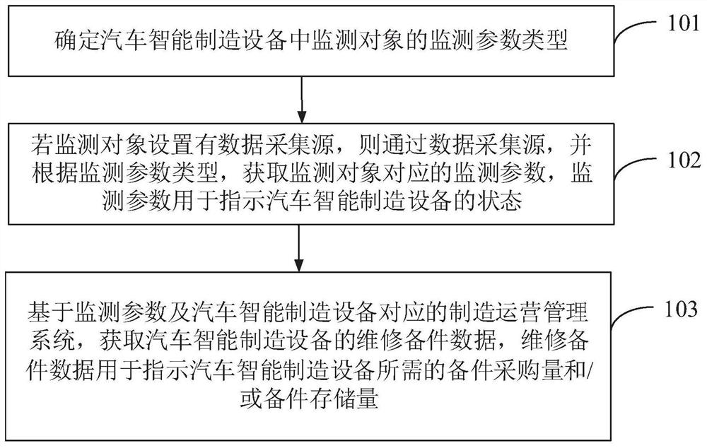 汽车智能制造设备的状态监测及预测性维修方法及装置