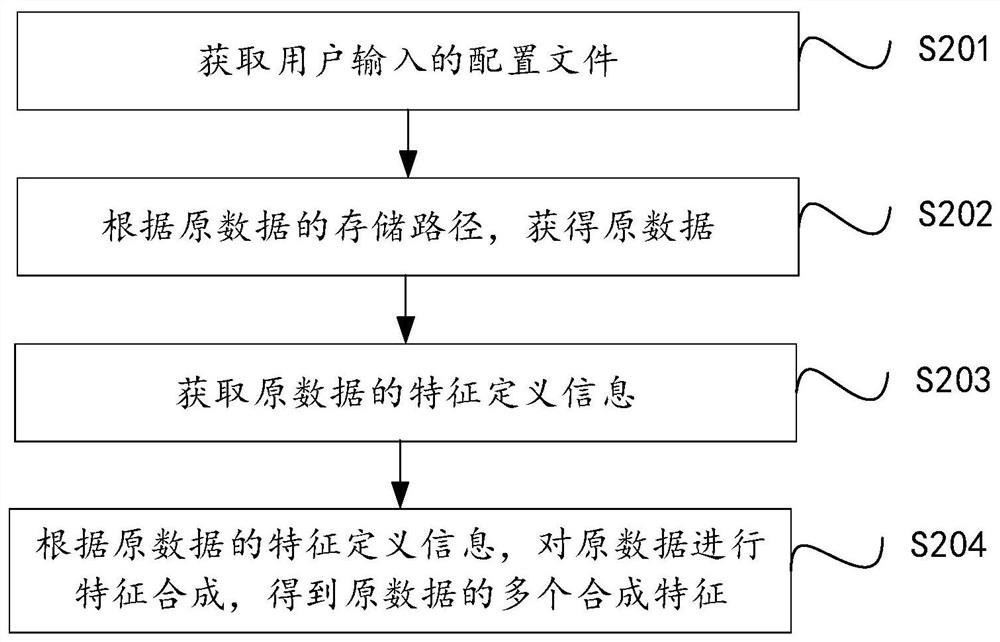 特征合成方法与装置