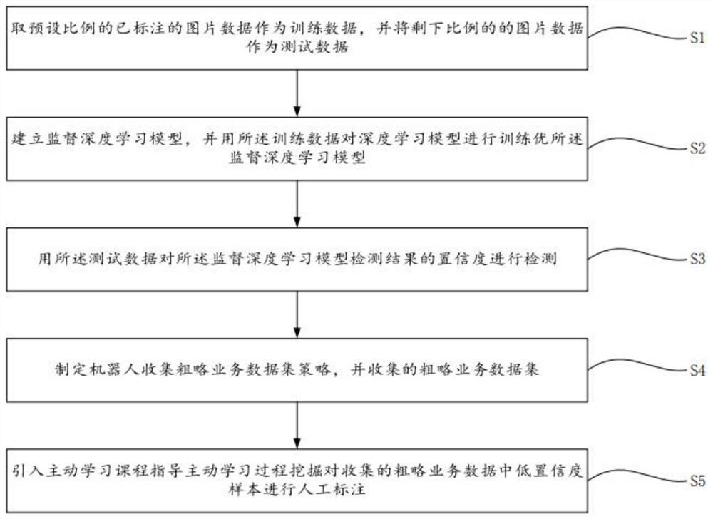 一种基于主动学习技术的机器人数据收集迭代训练方法、系统以及储存介质