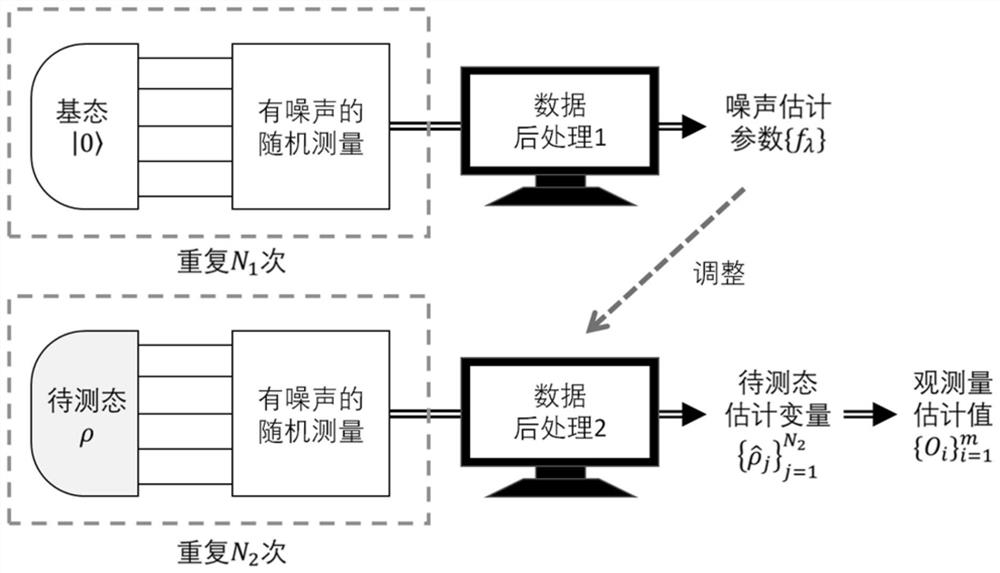 一种量子噪音确定和量子态估计方法