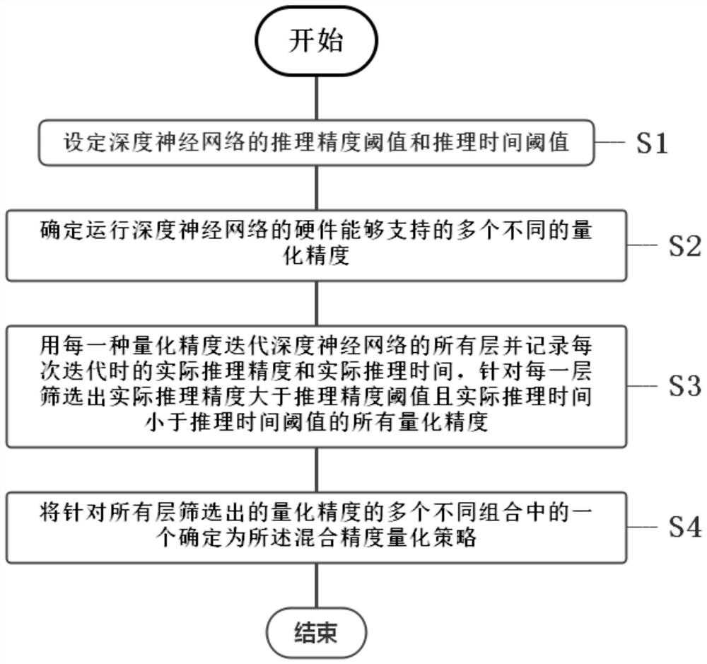 用于深度神经网络的混合精度量化策略确定方法和系统