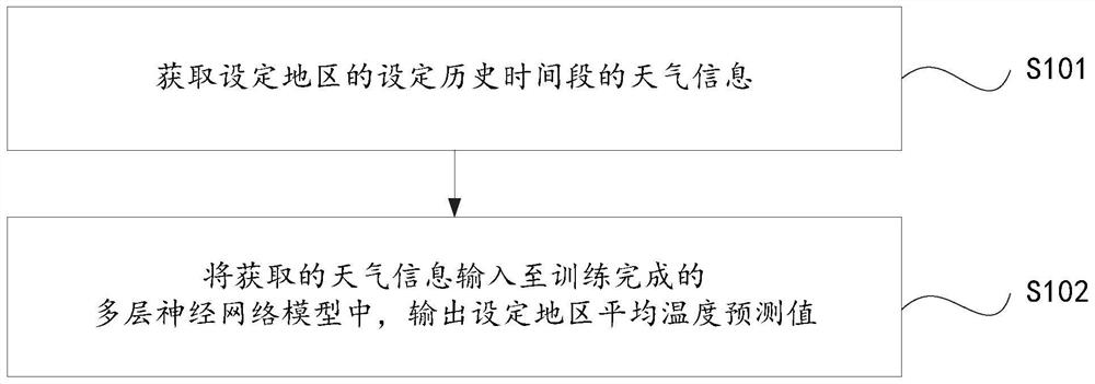 基于混合多层神经网络模型的温度预测方法及系统