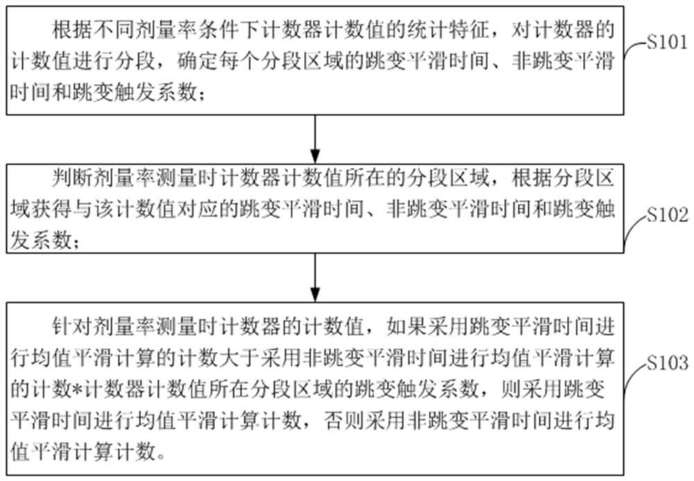 一种基于分段比例跳变阈值判断的计数方法