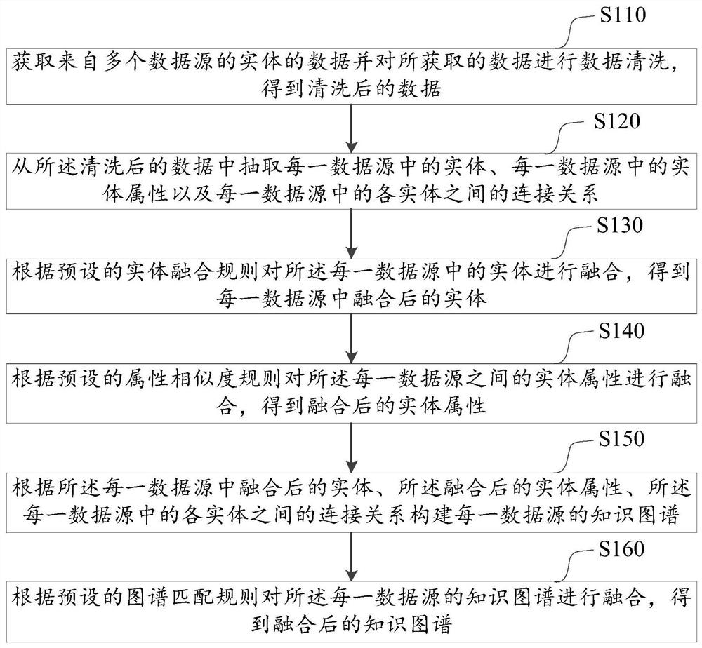 基于多维度的知识图谱的融合方法、装置及计算机设备