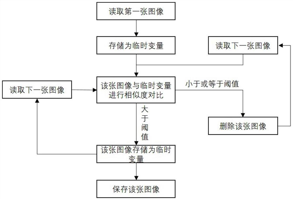 一种减少视频数据集用于人工智能训练时冗余的方法