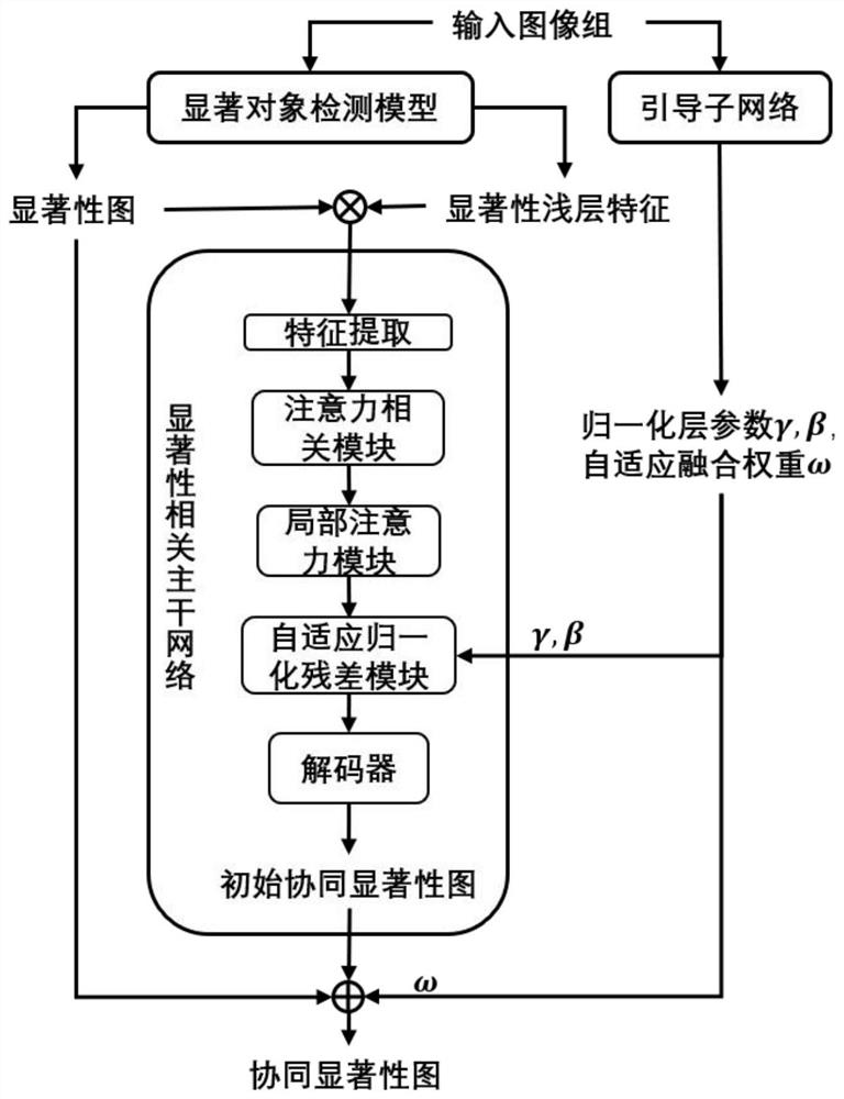 基于图像组自适应的协同显著性检测方法