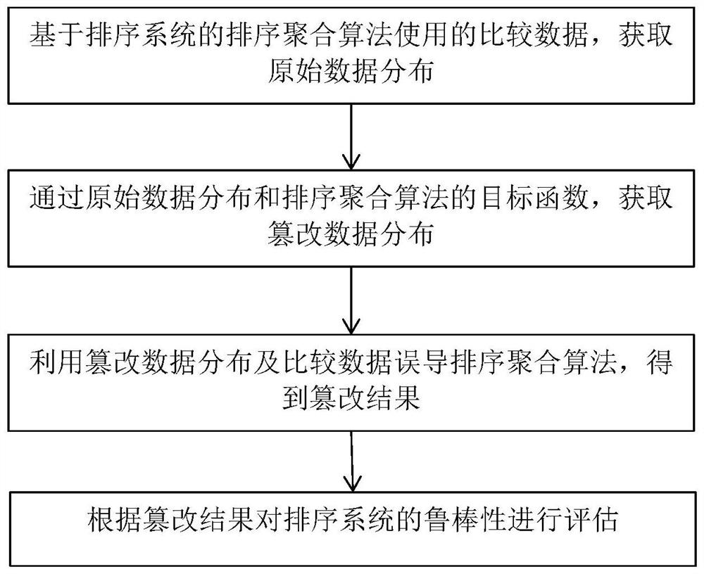 针对排序系统鲁棒性的评估方法及系统