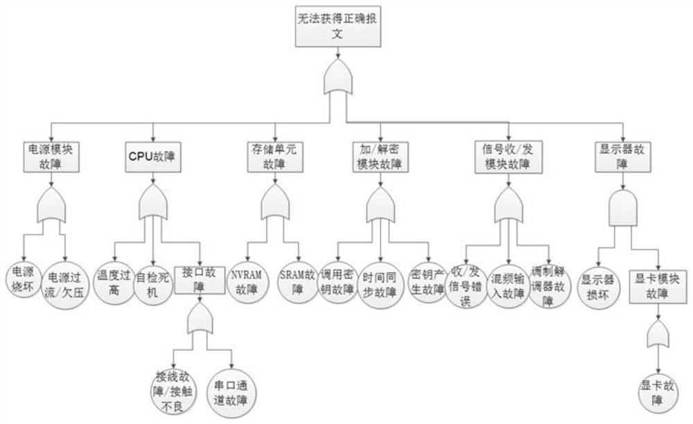 基于改进BP神经网络的通信安全设备智能诊断方法及系统