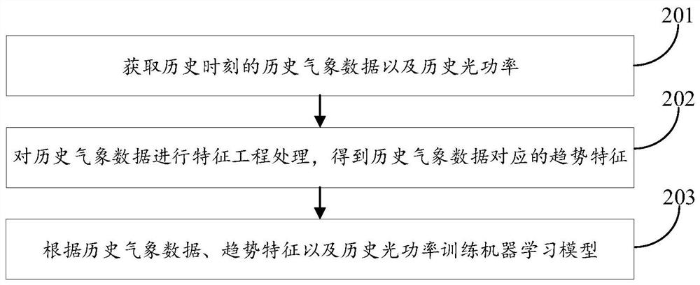 模型训练方法、光功率预测方法、装置、设备及存储介质