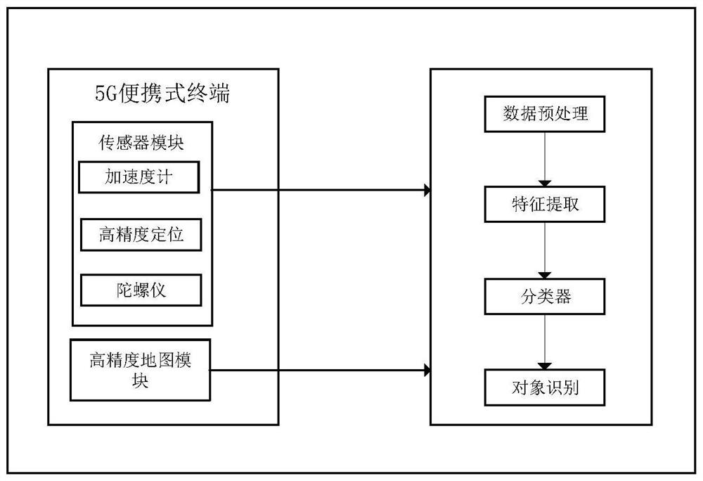 基于5G+V2X移动终端及高精度地图的二轮车识别系统与方法