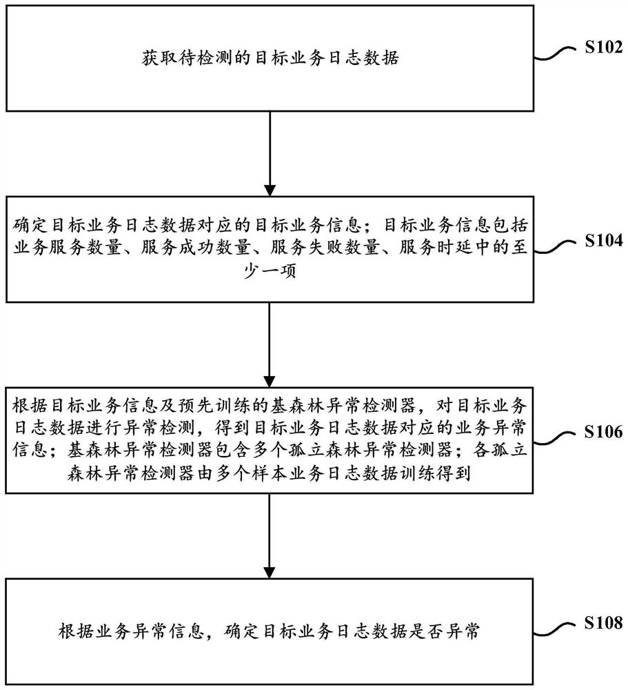 数据异常检测方法、装置及设备