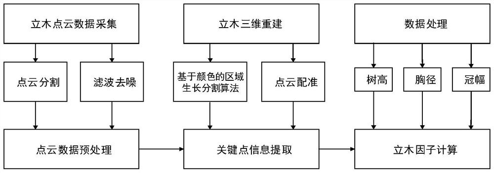 基于消费级深度相机的立木因子测量方法