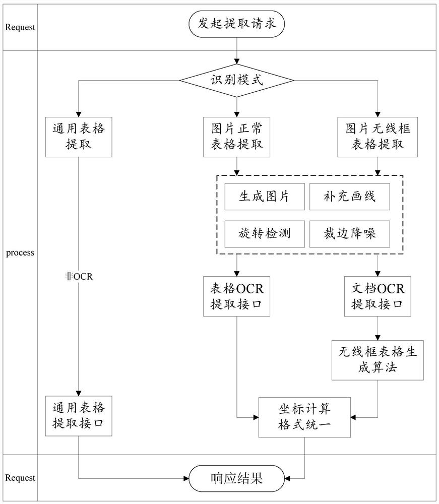 适配多类OCR识别接口的表格识别方法及相关设备