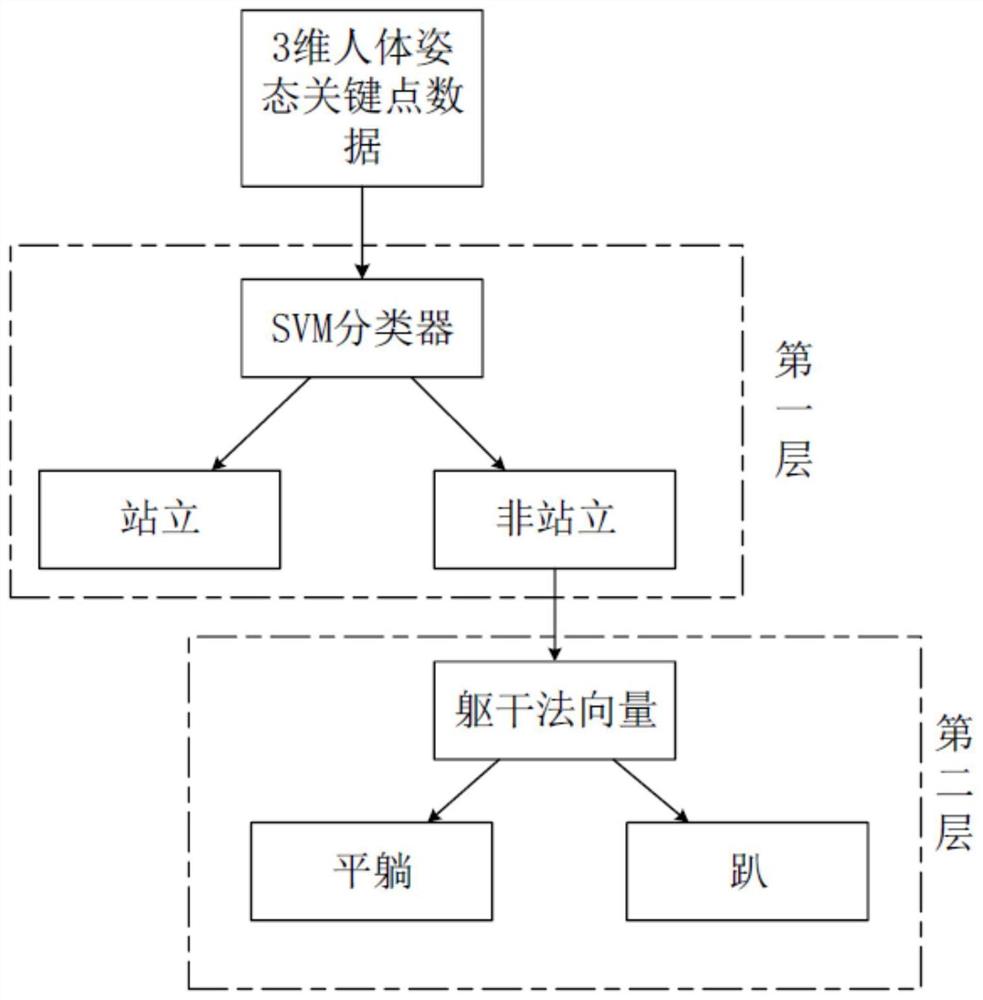 基于三维人体关键点的人体姿态分层分类方法