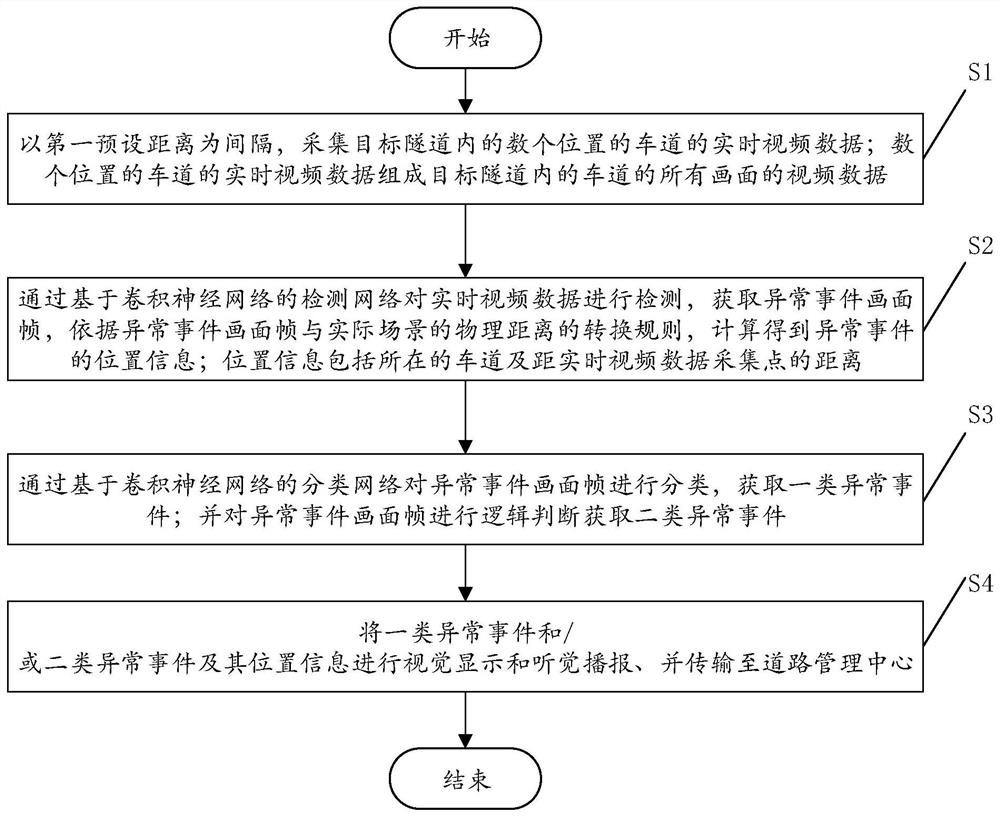 一种基于神经网络的隧道内异常事件检测方法及系统