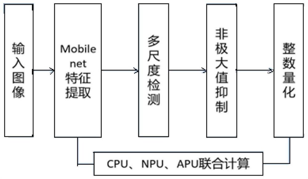 一种无人机侦查地面目标的轻量化自动检测方法