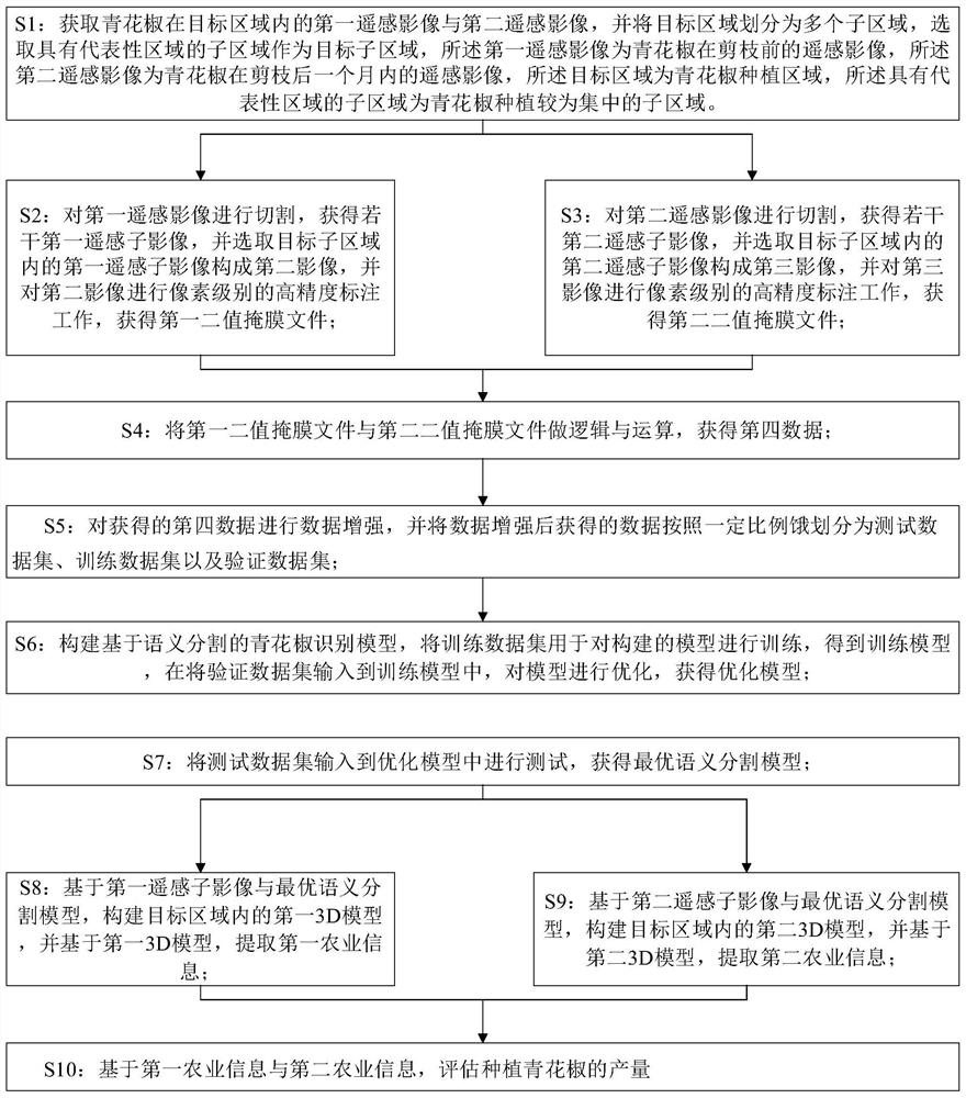 一种基于语义分割的青花椒识别方法