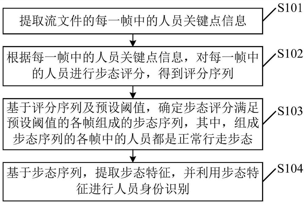 一种基于步态的人员身份识别方法、装置及电子设备