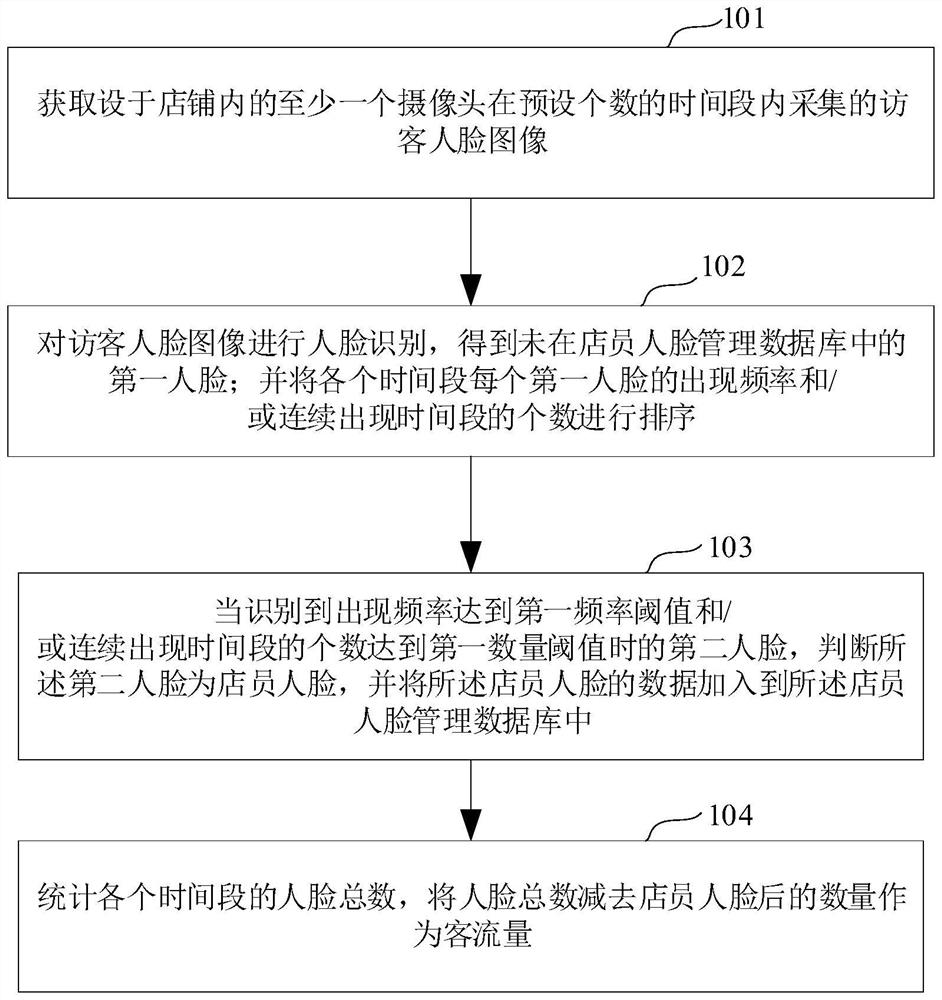 客流量分析方法及系统、电子设备