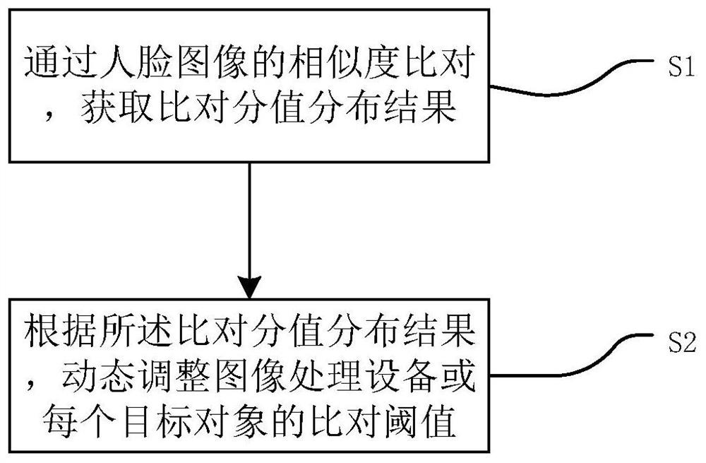 一种动态阈值管理方法及系统