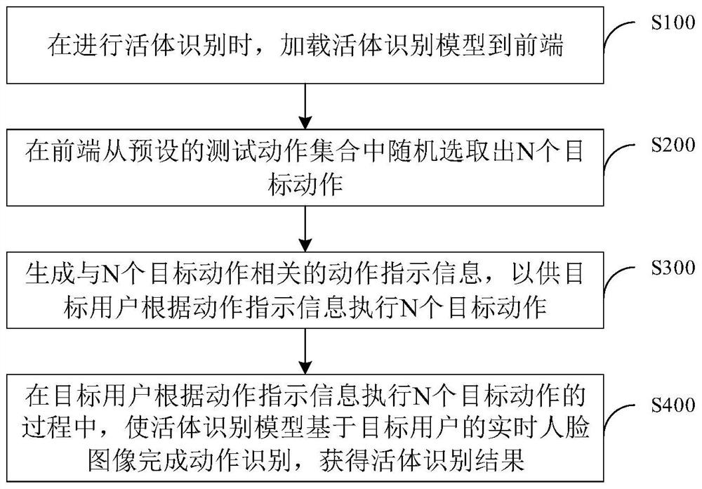 活体识别方法、装置及电子设备