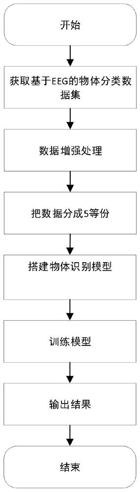 一种基于EEG数据的物体识别方法