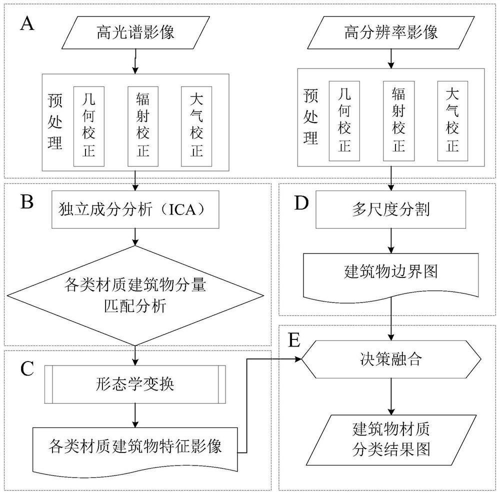 一种融合多源卫星遥感数据的城市建筑物材质分类方法