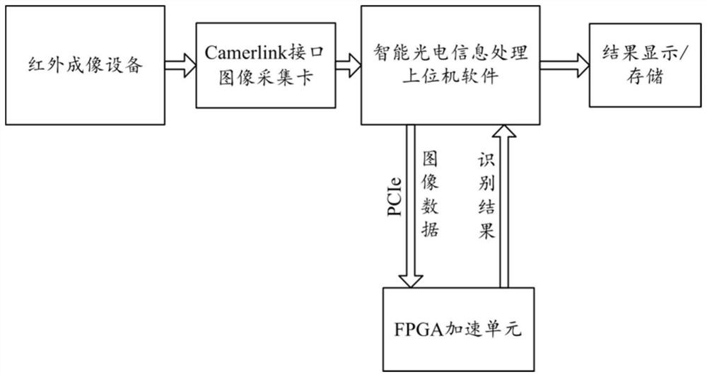 一种硬件加速的深度学习目标机型识别方法