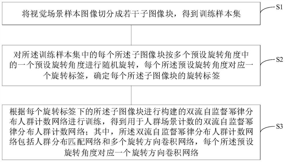 一种自监督的幂律分布人群计数方法、装置和电子设备