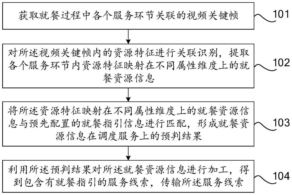 就餐资源信息的处理方法、装置及设备