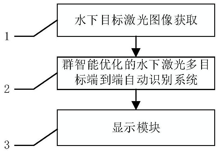 群智能优化的水下激光多目标端到端自动识别系统